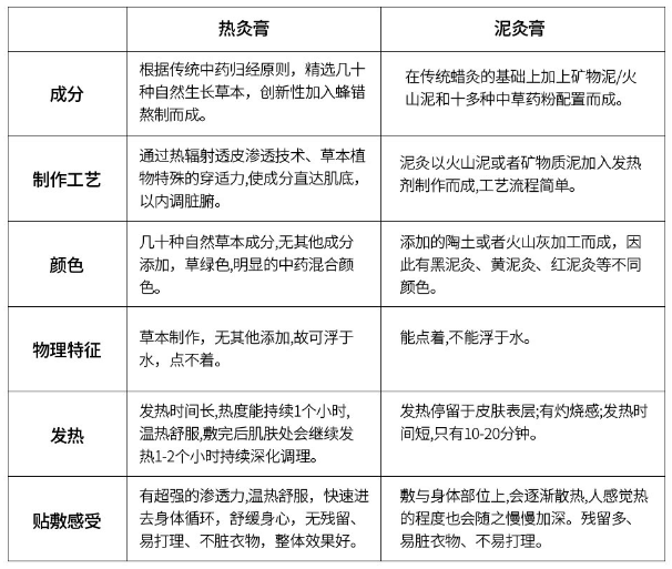 熱灸膏與泥灸膏有什么區(qū)別？